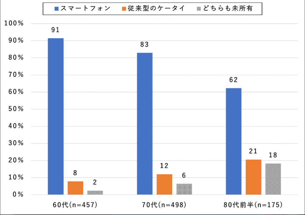 スマホ、ガラケー利用割合でデジタルリテラシーを調査した結果の画像