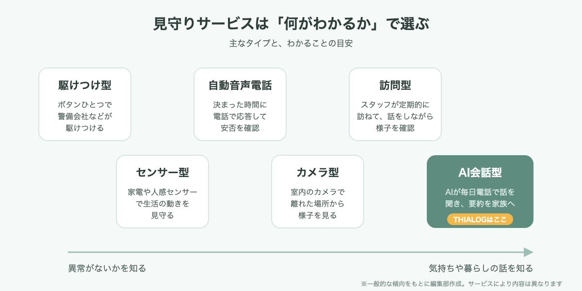 見守りサービスの主なタイプを、異常がないかを知るものから気持ちや暮らしの話を知るものまで並べた図