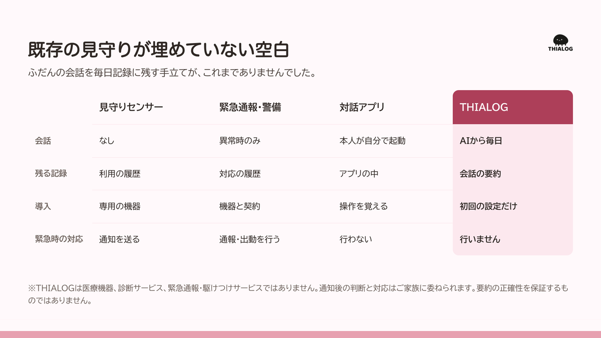 既存の見守りサービス（見守りセンサー、緊急通報・警備、対話アプリ）とTHIALOGの比較表