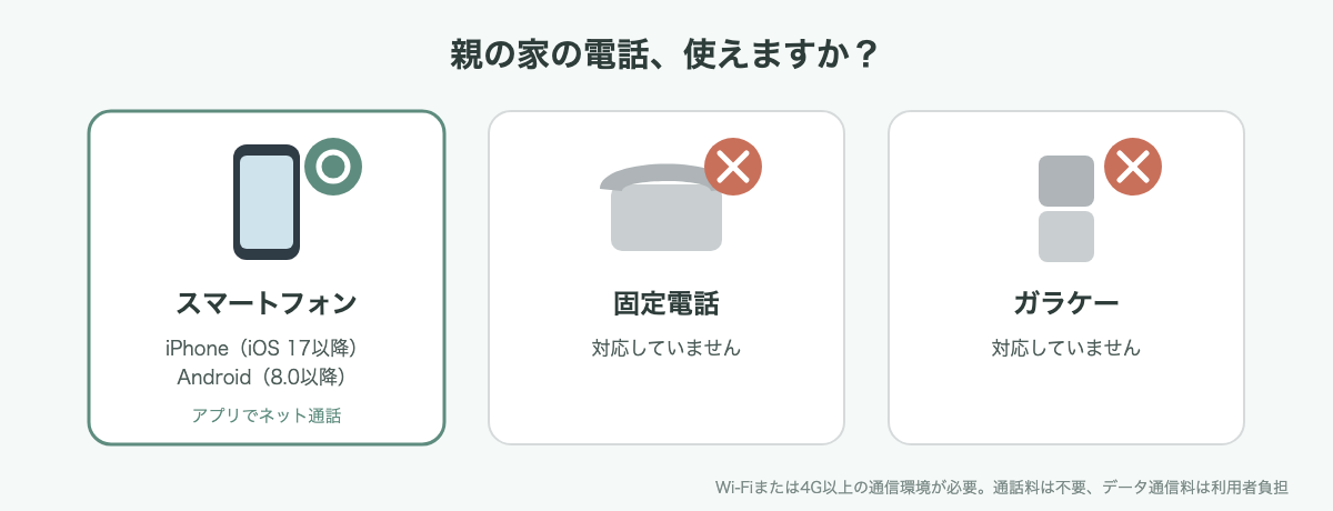 THIALOGはスマートフォンで利用可能、固定電話とガラケーは非対応であることを示す図