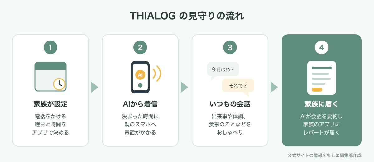 THIALOGの見守りの流れ。家族が設定、AIから着信、会話、家族にレポートが届く